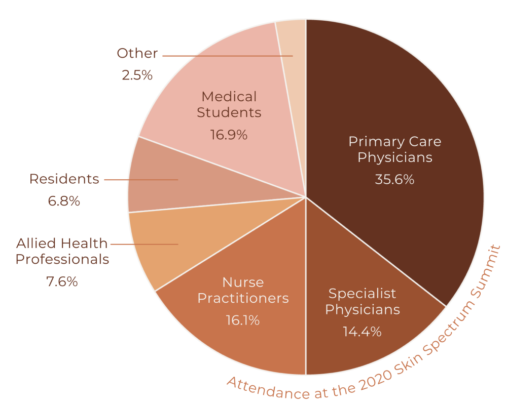 pie chart: "Attendance at the 2020 Skin Spectrum Summit"labels: Primary Care Physicians 35.6%, Specialist Physicians 14.4%, Nurse Practitioners 16.1%, Allied Health Professionals 7.6%, Residents 6.8%, Medical Students 16.9%, Other 2.5%